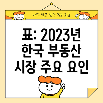 표: 2023년 한국 부동산 시장 주요 요인